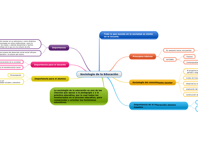 Sociología de la Educación Mind Map Sociología de la Educación Mind Map